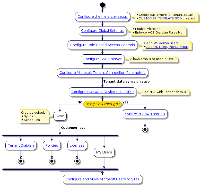 @startuml
'Configure VOSS Automate for Microsoft Services Flowchart
!include style.iuml
 start
:[[../src/user/concepts-hierarchy.html Configure the hierarchy setup]];
note right
 * Create customers for tenant setup
 * [[../src/user/concepts-site-defaults-doc-templates.html CUSTOMER_TEMPLATE SDD]] created
end note
:[[../src/user/concepts-global-settings.html Configure Global Settings]];
note right
 * Enable Microsoft
 * Enforce HCS Dialplan Rules:No
end note
:[[../src/user/concepts-role-based-access.html Configure Role Based Access Controls]];
note right
 * [[../src/user/create-a-user.html Add MS admin users]]
 * [[../src/user/role-management.html Add MS roles]], [[../src/user/tasks-menu-layout.html menu layout]]
end note
:[[../src/user/concepts-SMTP-server.html Configure SMTP server]];
note right: Allows emails to user in QAS
:[[../src/user/microsoft/voss-msft-conn-params.html Configure Microsoft Tenant Connection Parameters]];
-> Tenant data syncs on save;
:[[../src/user/concepts-network-device-list.html Configure Network Device Lists (NDL)]];
note right: Add NDL with Tenant details
if (Using Flow-through?) then (NO)
:Sync;
 note left
 Creates default
 * Syncs
 * Schedules
end note
-> Customer level;
fork
:[[../src/user/ms-tenant-dialplan.html Tenant Dialplan]];
stop
fork again
:[[../src/user/ms-teams-policies.html Policies]];
stop
fork again
:[[../src/user/concepts-ms-licenses.html Licenses]];
stop
fork again
:MS Users;
end fork
else (YES)
:[[../src/user/concepts-sync-with-flow-through-for-microsoft.html Sync with Flow Through]];
stop
endif
:[[../src/user/concepts-user-move-for-microsoft.html Configure and Move Microsoft Users to Sites]];
@enduml