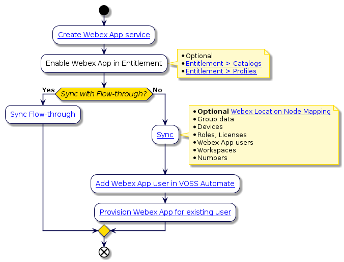 @startuml
'Webex App Flowchart
!include style.iuml
start
:[[../src/user/webex-app-service.html Create Webex App service]];
:Enable Webex App in Entitlement;
note right
* Optional
* [[../src/user/create-service-catalog.html Entitlement > Catalogs]]
* [[../src/user/create-service-profile.html Entitlement > Profiles]]
end note
if (Sync with Flow-through?) then (Yes)
:[[../src/user/webex-app-user-management.html#sync-with-flow-through-for-webex Sync Flow-through]];
else (No)
:[[../src/user/webex-app-sync.html Sync]];
note right
* **Optional** [[../src/user/webex-app-webex-location-node-mapping.html Webex Location Node Mapping]]
* Group data
* Devices
* Roles, Licenses
* Webex App users
* Workspaces
* Numbers
end note
:[[../src/user/webex-app-user-management.html Add Webex App user in VOSS Automate]];
:[[../src/user/webex-app.html#provision-webex-app Provision Webex App for existing user]];
endif
end
@enduml