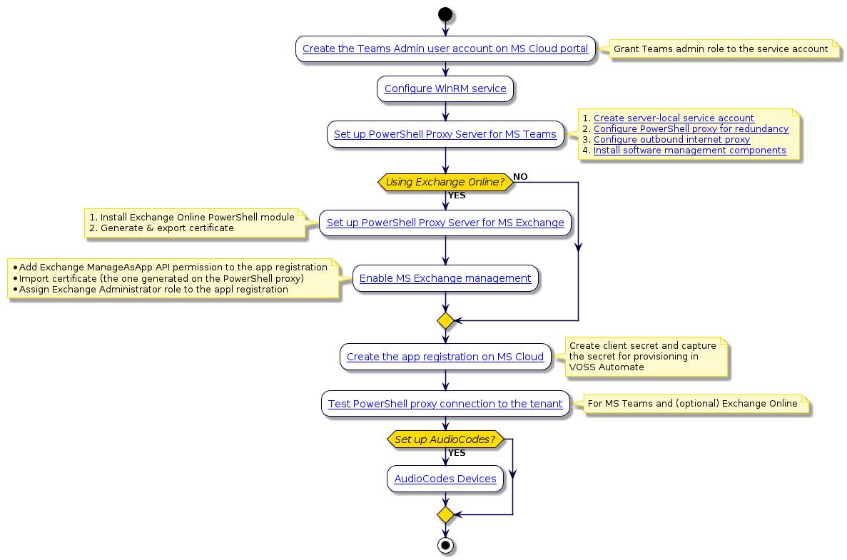 @startuml
'Microsoft UC Application Setup
!include style.iuml
start
:[[../src/user/create-msteams-service-acc-azure.html Create the Teams Admin user account on MS Cloud portal]];
note right
Grant Teams admin role to the service account
end note
:[[../src/user/conf-winrm.html Configure WinRM service]];
:[[../src/user/pshell-proxy-setup.html#set-up-powershell-proxy-ms-teams Set up PowerShell Proxy Server for MS Teams]];
note right
1. [[../src/user/pshell-proxy-setup.html#create-server-local-service-acc Create server-local service account]]
2. [[../src/user/pshell-proxy-setup.html#step-2-optional-configure-powershell-proxy-for-redundancy Configure PowerShell proxy for redundancy]]
3. [[../src/user/pshell-proxy-setup.html#step-3-optional-configure-the-outbound-internet-proxy Configure outbound internet proxy]]
4. [[../src/user/pshell-proxy-setup.html#step-5-install-software-management-components Install software management components]]
end note
if (Using Exchange Online?) then (YES)
:[[../src/user/pshell-proxy-setup.html#optional-set-up-the-powershell-proxy-server-for-ms-exchange-online Set up PowerShell Proxy Server for MS Exchange]];
note left
1. Install Exchange Online PowerShell module
2. Generate & export certificate
end note
:[[../src/user/enable-ms-exchange-in-tenant-portal.html Enable MS Exchange management]];
note left
* Add Exchange ManageAsApp API permission to the app registration
* Import certificate (the one generated on the PowerShell proxy)
* Assign Exchange Administrator role to the appl registration
end note
else (NO)
endif
:[[../src/user//register-voss-app-in-azure.html Create the app registration on MS Cloud]];
note right
Create client secret and capture
the secret for provisioning in
VOSS Automate
end note
:[[../src/user/test-tenant-connection.html Test PowerShell proxy connection to the tenant]];
note right
For MS Teams and (optional) Exchange Online
end note
if (Set up AudioCodes?) then (YES)
:[[../src/user/concepts-audiocodes-devices.html AudioCodes Devices]];
endif
stop
@enduml