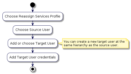 @startuml
!include style.iuml
start
:Choose Reassign Services Profile;
:Choose Source User;
:Add or choose Target User;
note right
  You can create a new target user at the
  same hierarchy as the source user.
end note
:Add Target User credentials;

stop
@enduml