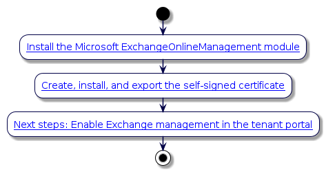 @startuml
'Set up PowerShell Proxy (MS Exchange)
!include style.iuml
start
:[[../src/user/pshell-proxy-setup.html#install-microsoft-exchangeonlinemanagement-module Install the Microsoft ExchangeOnlineManagement module]];
:[[../src/user/pshell-proxy-setup.html#optional-exchange-online-only-create-install-and-export-the-self-signed-certificate Create, install, and export the self-signed certificate]];
:[[../src/user/enable-ms-exchange-in-tenant-portal.html Next steps: Enable Exchange management in the tenant portal]];
stop
@enduml