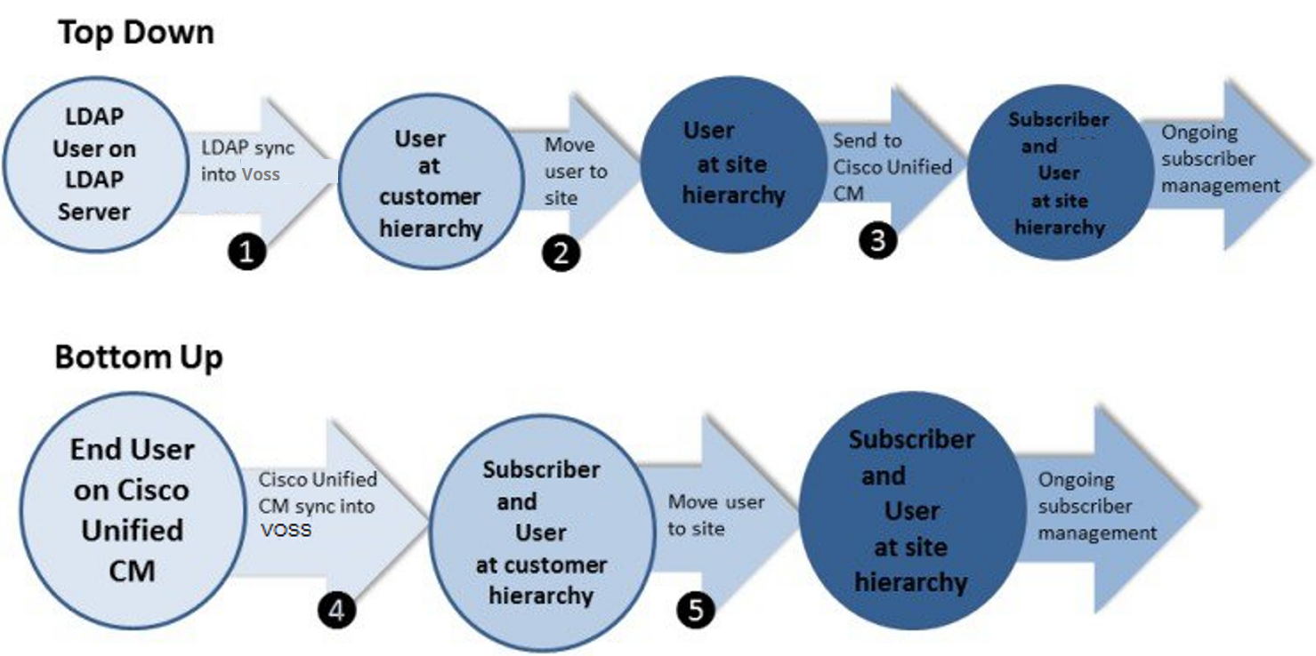 "Top Down" versus "Bottom Up" User Provisioning