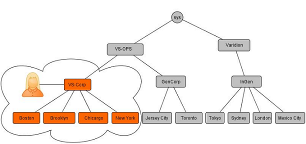 ../../_images/hierarchy-VS-Corp.png