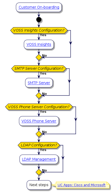 @startuml
'Manage Devices Process
!include style.iuml
:[[../src/user/end-to-end-customer-process.html Customer On-boarding]];
start
if (VOSS Insights Configuration?) then (Yes)
    :[[../src/user/index-core-feature.html#voss-insights VOSS Insights]];
else
    -> No;
endif
if (SMTP Server Configuration?) then (Yes)
    :[[../src/user/index-core-feature.html#smtp-server SMTP Server]];
else
    -> No;
endif
if (VOSS Phone Server Configuration?) then (Yes)
    :[[../src/user/index-core-feature.html#voss-phone-server-management VOSS Phone Server]];
else
    -> No;
endif
if (LDAP Configuration?) then (Yes)
    :[[../src/user/index-core-feature.html#ldap-management LDAP Management]];
else
    -> No;
endif
:Next steps;
note right
  [[../src/user/end-to-end-customer-process.html#manage-devices-cisco-msft UC Apps: Cisco and Microsoft]]
end note
@enduml