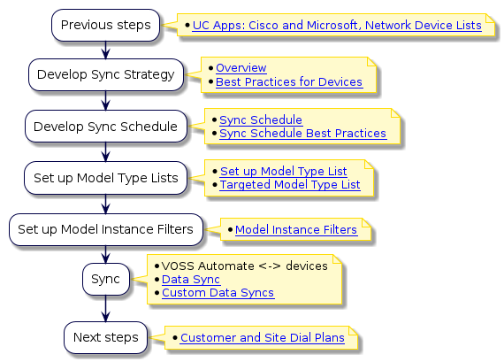  @startuml
 'Data Sync
 !include style.iuml
 :Previous steps;
 note right
   * [[../src/user/end-to-end-customer-process.html#uc-apps-cisco-and-microsoft-network-device-lists UC Apps: Cisco and Microsoft, Network Device Lists]]
 end note
:Develop Sync Strategy;
note right
  * [[../src/user/best-practices/best-prac-sync-overview.html Overview]]
  * [[../src/user/best-practices/index-best-practices.html#data-sync Best Practices for Devices]]
end note
:Develop Sync Schedule;
note right
  * [[../src/user/enable-scheduled-data-sync.html Sync Schedule]]
  * [[../src/user/best-practices/best-prac-schedule-sync.html Sync Schedule Best Practices]]
end note
:Set up Model Type Lists;
note right
  * [[../src/user/data-sync-with-mtl.html Set up Model Type List]]
  * [[../src/user/create-targeted-mtl.html Targeted Model Type List]]
end note
:Set up Model Instance Filters;
note right
  * [[../src/user/concepts-model-instance-filters.html Model Instance Filters]]
end note
:Sync;
note right
   * VOSS Automate <-> devices
   * [[../src/user/concepts-data-sync.html Data Sync]]
   * [[../src/user/create-data-sync.html Custom Data Syncs]]
end note
:Next steps;
note right
  *  [[../src/user/end-to-end-customer-process.html#customer-and-site-dial-plans Customer and Site Dial Plans]]
end note
@enduml