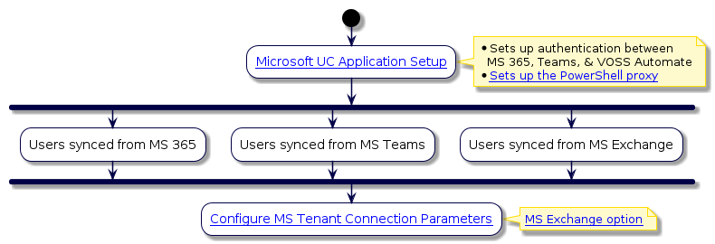 @startuml
'Microsoft Configuration Flowchart
!include style.iuml
start
:[[../src/user/microsoft-device-mgt.html Microsoft UC Application Setup]];
note right
* Sets up authentication between
  MS 365, Teams, & VOSS Automate
* [[../src/user/pshell-proxy-setup.html Sets up the PowerShell proxy]]
end note
fork
:Users synced from MS 365;
fork again
:Users synced from MS Teams;
fork again
:Users synced from MS Exchange;
end fork
:[[../src/user/microsoft/voss-msft-conn-params.html Configure MS Tenant Connection Parameters]];
note right
[[../src/user/concepts-ms-exchange.html MS Exchange option]]
end note
@enduml