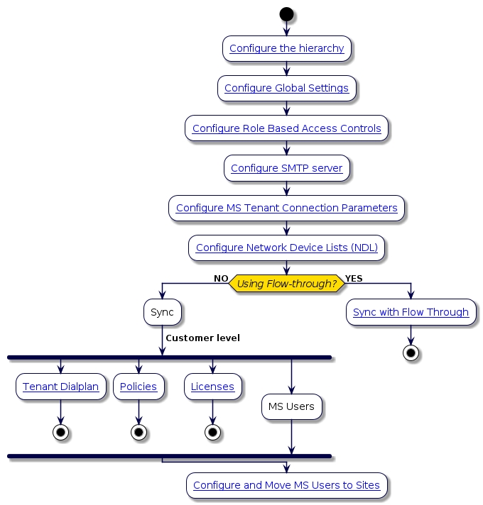 @startuml
'Configure VOSS Automate for Microsoft Services Flowchart
!include style.iuml
 start
:[[../src/user/concepts-hierarchy.html Configure the hierarchy]];
:[[../src/user/concepts-global-settings.html Configure Global Settings]];
:[[../src/user/concepts-role-based-access.html Configure Role Based Access Controls]];
:[[../src/user/concepts-SMTP-server.html Configure SMTP server]];
:[[../src/user/microsoft/voss-msft-conn-params.html Configure MS Tenant Connection Parameters]];
:[[../src/user/concepts-network-device-list.html Configure Network Device Lists (NDL)]];
if (Using Flow-through?) then (NO)
:Sync;
-> Customer level;
fork
:[[../src/user/ms-tenant-dialplan.html Tenant Dialplan]];
stop
fork again
:[[../src/user/ms-teams-policies.html Policies]];
stop
fork again
:[[../src/user/concepts-ms-licenses.html Licenses]];
stop
fork again
:MS Users;
end fork
else (YES)
:[[../src/user/concepts-sync-with-flow-through-for-microsoft.html Sync with Flow Through]];
stop
endif
:[[../src/user/concepts-user-move-for-microsoft.html Configure and Move MS Users to Sites]];
@enduml