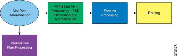 dialplan-Call-Processing-Stages