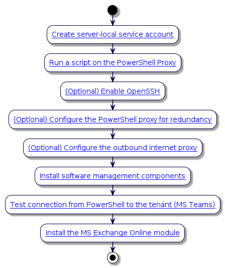 @startuml
'Set up PowerShell Proxy (MS Teams)
!include style.iuml
start
:[[../src/user/pshell-proxy-setup.html#step-3-create-server-local-service-account Create server-local service account]];
:[[../src/user/pshell-proxy-setup.html#step-1-run-a-script-on-the-powershell-proxy Run a script on the PowerShell Proxy]];
:[[../src/user/pshell-proxy-setup.html#step-2-optional-enable-openssh (Optional) Enable OpenSSH]];
:[[../src/user/pshell-proxy-setup.html#step-4-optional-configure-powershell-proxy-for-redundancy (Optional) Configure the PowerShell proxy for redundancy]];
:[[../src/user/pshell-proxy-setup.html#step-5-optional-configure-the-outbound-internet-proxy (Optional) Configure the outbound internet proxy]];
:[[../src/user/pshell-proxy-setup.html#step-6-install-software-management-components Install software management components]];
:[[../src/user/test-tenant-connection.html#test-the-connection-from-powershell-to-microsoft-teams Test connection from PowerShell to the tenant (MS Teams)]];
:[[(Optional) Install the MS Exchange Online module]];
stop
@enduml