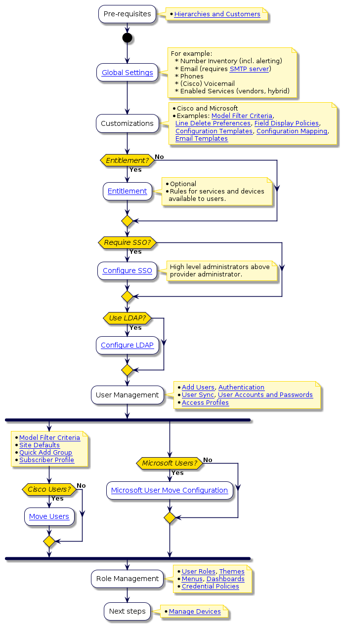 @startuml
'Customer Level Configuration
!include style.iuml
:Pre-requisites;
note right
  * [[../src/user/end-to-end-customer-process.html#hierarchies-customers Hierarchies and Customers]]
end note
start
:[[../src/user/concepts-global-settings.html Global Settings]];
note right
 For example:
   * Number Inventory (incl. alerting)
   * Email (requires [[../src/user/concepts-SMTP-server.html SMTP server]])
   * Phones
   * (Cisco) Voicemail
   * Enabled Services (vendors, hybrid)
end note
:Customizations;
note right
  * Cisco and Microsoft
  * Examples: [[../src/user/concepts-model-filter-criteria.html Model Filter Criteria]],
    [[../src/user/concepts-line-deletion-prefs.html Line Delete Preferences]], [[../src/user/field-display-policies.html Field Display Policies]],
    [[../src/user/concepts-config-templates.html Configuration Templates]], [[../src/user/concepts-config-mapping-files-overview.html Configuration Mapping]],
    [[../src/user/concepts-email.html Email Templates]]
end note
if (Entitlement?) then (Yes)
  :[[../src/user/entitlement.html Entitlement]];
  note right
    * Optional
    * Rules for services and devices
      available to users.
  end note
else (No)
endif
if (Require SSO?) then (Yes)
  :[[../src/user/sso-sp-settings.html Configure SSO]];
  note right
    High level administrators above
    provider administrator.
  end note
endif
if (Use LDAP?) then (Yes)
  :[[../src/user/add-ldap-server.html Configure LDAP]];
endif
:User Management;
note right
  * [[../src/user/user-management-overview.html Add Users]], [[../src/user/concepts-user-authentication.html Authentication]]
  * [[../src/user/user-management-scenarios.html User Sync]], [[../src/user/password-management-overview.html User Accounts and Passwords]]
  * [[../src/user/access-profiles.html Access Profiles]]
end note
fork
note right
  * [[../src/user/concepts-model-filter-criteria.html Model Filter Criteria]]
  * [[../src/user/site-defaults.html Site Defaults]]
  * [[../src/user/quick-add-subscriber-groups.html Quick Add Group]]
  * [[../src/user/concepts-subscriber-profiles.html Subscriber Profile]]
end note
if (Cisco Users?) then (Yes)
  :[[../src/user/move-users.html Move Users]];
else (No)
endif
fork again
if (Microsoft Users?) then (Yes)
  :[[../src/user/concepts-user-move-for-microsoft.html Microsoft User Move Configuration]];
else (No)
endif
end fork
:Role Management;
note right
  * [[../src/user/concepts-user-roles.html User Roles]], [[../src/user/concepts-themes.html Themes]]
  * [[../src/user/concepts-menu-layout.html Menus]], [[../src/user/automate-dashboards.html Dashboards]]
  * [[../src/user/deploy-custom-credential-policy.html Credential Policies]]
end note
:Next steps;
note right
  * [[../src/user/end-to-end-customer-process.html#manage-devices Manage Devices]]
end note
@enduml