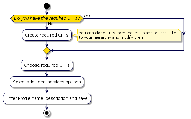 @startuml
!include style.iuml
start
if (Do you have the required CFTs?) then (Yes)
else (No)
  :Create required CFTs;
  note right
    You can clone CFTs from the ""RS Example Profile""
    to your hierarchy and modify them.
  end note
endif
:Choose required CFTs;
:Select additional services options;
:Enter Profile name, description and save;
stop
@enduml