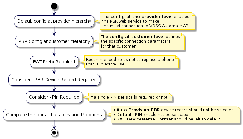 @startuml
!include style.iuml
start
:Default config at provider hierarchy;
note right
  The **config at the provider level** enables
  the PBR web service to make
  the initial connection to VOSS Automate API.
end note
:PBR Config at customer hierarchy;
note right
  The **config at customer level** defines
  the specific connection parameters
  for that customer.
end note
:BAT Prefix Required;
note right
  Recommended so as not to replace a phone
  that is in active use.
end note
:Consider - PBR Device Record Required;
:Consider - Pin Required;
note right
 If a single PIN per site is required or not
end note
:Complete the portal, hierarchy and IP options;
note right
 * **Auto Provision PBR** device record should not be selected.
 * **Default PIN** should not be selected.
 * **BAT DeviceName Format** should be left to default.
end note
stop
@enduml