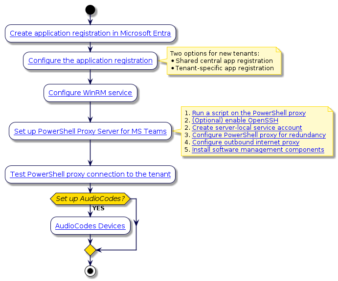 @startuml
'Microsoft UC Application Setup
!include style.iuml
start
:[[../src/user/register-voss-app-in-azure.html Create application registration in Microsoft Entra]];
:[[../src/user/ms-app-registration.html Configure the application registration]];
note right
Two options for new tenants:
* Shared central app registration
* Tenant-specific app registration
end note
:[[../src/user/conf-winrm.html Configure WinRM service]];
:[[../src/user/pshell-proxy-setup.html#set-up-powershell-proxy-ms-teams Set up PowerShell Proxy Server for MS Teams]];
note right
1. [[../src/user/pshell-proxy-setup.html#step-1-run-a-script-on-the-powershell-proxy Run a script on the PowerShell proxy]]
2. [[../src/user/pshell-proxy-setup.html#step-2-optional-enable-openssh (Optional) enable OpenSSH]]
2. [[../src/user/pshell-proxy-setup.html#create-server-local-service-acc Create server-local service account]]
3. [[../src/user/pshell-proxy-setup.html#step-2-optional-configure-powershell-proxy-for-redundancy Configure PowerShell proxy for redundancy]]
4. [[../src/user/pshell-proxy-setup.html#step-3-optional-configure-the-outbound-internet-proxy Configure outbound internet proxy]]
5. [[../src/user/pshell-proxy-setup.html#step-5-install-software-management-components Install software management components]]
end note
:[[../src/user/test-tenant-connection.html Test PowerShell proxy connection to the tenant]];
if (Set up AudioCodes?) then (YES)
:[[../src/user/concepts-audiocodes-devices.html AudioCodes Devices]];
endif
stop
@enduml