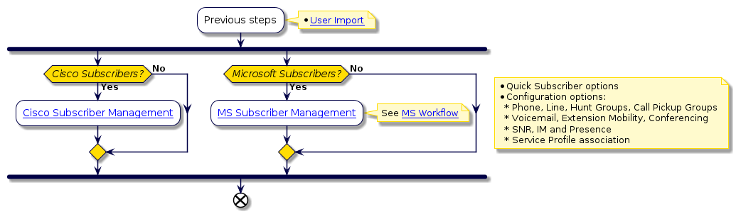 @startuml
'Manage Subscribers
!include style.iuml
:Previous steps;
note right
  * [[../src/user/end-to-end-customer-process.html#user-import User Import]]
end note
fork
  if (Cisco Subscribers?) then (Yes)
    :[[../src/user/cisco-subscribers.html Cisco Subscriber Management]];
  else (No)
  endif
fork again
  if (Microsoft Subscribers?) then (Yes)
    :[[../src/user/ms-subscribers.html MS Subscriber Management]];
    note right
      See [[../src/user/config-automate-for-ms-services.html#workflow-for-configuring-voss-automate-for-microsoft-services MS Workflow]]
    end note
  else (No)
  endif
end fork
note right
  * Quick Subscriber options
  * Configuration options:
    * Phone, Line, Hunt Groups, Call Pickup Groups
    * Voicemail, Extension Mobility, Conferencing
    * SNR, IM and Presence
    * Service Profile association
end note
end
@enduml