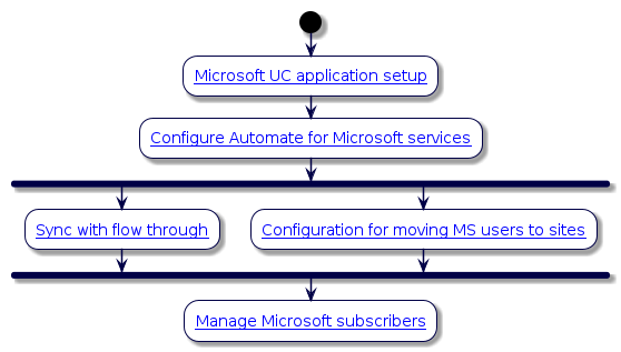 @startuml
'Introduction to Microsoft UC Integration Flowchart
!include style.iuml
start
:[[../src/user/microsoft-device-mgt.html Microsoft UC application setup]];
:[[../src/user/config-automate-for-ms-services.html Configure Automate for Microsoft services]];
fork
:[[../src/user/concepts-sync-with-flow-through-for-microsoft.html Sync with flow through]];
fork again
:[[../src/user/concepts-user-move-for-microsoft.html Configuration for moving MS users to sites]];
end fork
:[[../src/user/ms-subscribers.html Manage Microsoft subscribers]];
@enduml