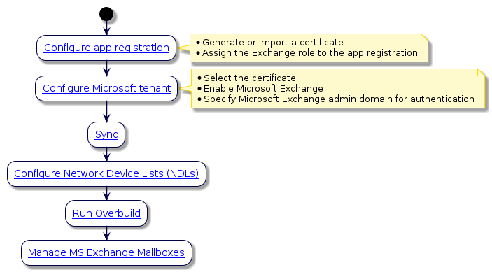 @startuml
'Microsoft Exchange Integration Flowchart
!include style.iuml
start
:[[../src/user/ms-app-registration.html Configure app registration]];
note right
* Generate or import a certificate
* Assign the Exchange role to the app registration
end note
:[[../src/user/microsoft/voss-msft-conn-params.html Configure Microsoft tenant]];
note right
* Select the certificate
* Enable Microsoft Exchange
* Specify Microsoft Exchange admin domain for authentication
end note
:[[../src/user/best-practices/best-prac-ms-sync.html Sync]];
:[[../src/user/concepts-network-device-list.html Configure Network Device Lists (NDLs)]];
:[[../src/user/concepts-overbuild-msft-management.html Run Overbuild]];
:[[../src/user/concepts-overbuild-msft-management.html#manage-microsoft-exchange-mailboxes-in-voss-4-uc Manage MS Exchange Mailboxes]];
@enduml