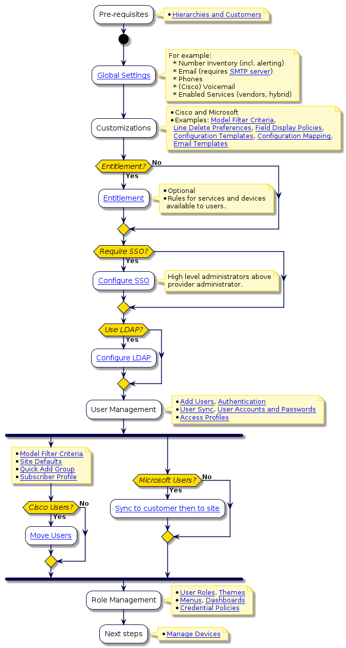 @startuml
'Customer Level Configuration
!include style.iuml
:Pre-requisites;
note right
  * [[../src/user/end-to-end-customer-process.html#hierarchies-customers Hierarchies and Customers]]
end note
start
:[[../src/user/concepts-global-settings.html Global Settings]];
note right
 For example:
   * Number Inventory (incl. alerting)
   * Email (requires [[../src/user/concepts-SMTP-server.html SMTP server]])
   * Phones
   * (Cisco) Voicemail
   * Enabled Services (vendors, hybrid)
end note
:Customizations;
note right
  * Cisco and Microsoft
  * Examples: [[../src/user/concepts-model-filter-criteria.html Model Filter Criteria]],
    [[../src/user/concepts-line-deletion-prefs.html Line Delete Preferences]], [[../src/user/field-display-policies.html Field Display Policies]],
    [[../src/user/concepts-config-templates.html Configuration Templates]], [[../src/user/concepts-config-mapping-files-overview.html Configuration Mapping]],
    [[../src/user/concepts-email.html Email Templates]]
end note
if (Entitlement?) then (Yes)
  :[[../src/user/entitlement.html Entitlement]];
  note right
    * Optional
    * Rules for services and devices
      available to users.
  end note
else (No)
endif
if (Require SSO?) then (Yes)
  :[[../src/user/sso-sp-settings.html Configure SSO]];
  note right
    High level administrators above
    provider administrator.
  end note
endif
if (Use LDAP?) then (Yes)
  :[[../src/user/add-ldap-server.html Configure LDAP]];
endif
:User Management;
note right
  * [[../src/user/user-management-overview.html Add Users]], [[../src/user/concepts-user-authentication.html Authentication]]
  * [[../src/user/user-management-scenarios.html User Sync]], [[../src/user/password-management-overview.html User Accounts and Passwords]]
  * [[../src/user/access-profiles.html Access Profiles]]
end note
fork
note right
  * [[../src/user/concepts-model-filter-criteria.html Model Filter Criteria]]
  * [[../src/user/site-defaults.html Site Defaults]]
  * [[../src/user/quick-add-subscriber-groups.html Quick Add Group]]
  * [[../src/user/concepts-subscriber-profiles.html Subscriber Profile]]
end note
if (Cisco Users?) then (Yes)
  :[[../src/user/move-users.html Move Users]];
else (No)
endif
fork again
if (Microsoft Users?) then (Yes)
  :[[../src/user/sync-ms-users-to-sites.html Sync to customer then to site]];
else (No)
endif
end fork
:Role Management;
note right
  * [[../src/user/concepts-user-roles.html User Roles]], [[../src/user/concepts-themes.html Themes]]
  * [[../src/user/concepts-menu-layout.html Menus]], [[../src/user/automate-dashboards.html Dashboards]]
  * [[../src/user/deploy-custom-credential-policy.html Credential Policies]]
end note
:Next steps;
note right
  * [[../src/user/end-to-end-customer-process.html#manage-devices Manage Devices]]
end note
@enduml