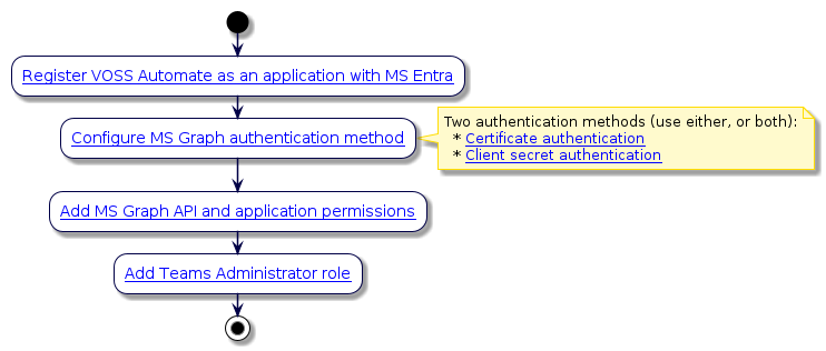 @startuml
'Create application registration in MS Cloud
!include style.iuml
start
:[[../src/user/register-voss-app-in-azure.html#step-1-register-application-with-microsoft-entra Register VOSS Automate as an application with MS Entra]];
:[[../src/user/register-voss-app-in-azure.html#step-2-configure-microsoft-graph-authentication Configure MS Graph authentication method]];
note right
 Two authentication methods (use either, or both):
   * [[../src/user/register-voss-app-in-azure.html#add-certificate-authentication Certificate authentication]]
   * [[../src/user/register-voss-app-in-azure.html#add-client-secret-authentication Client secret authentication]]
end note
:[[../src/user/register-voss-app-in-azure.html#step-3-add-microsoft-graph-api-permissions Add MS Graph API and application permissions]];
:[[../src/user/register-voss-app-in-azure.html#step4-add-teams-admin-role Add Teams Administrator role]];
stop
@enduml