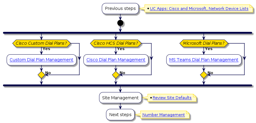 @startuml
'Customer and Site Dial Plans Process
!include style.iuml
:Previous steps;
note right
  * [[../src/user/end-to-end-customer-process.html#uc-apps-cisco-and-microsoft-network-device-lists UC Apps: Cisco and Microsoft, Network Device Lists]]
end note
start
fork
    if (Cisco Custom Dial Plans?) then (Yes)
      :[[../src/user/feature/cisco-custom-dialplan.html Custom Dial Plan Management]];
  else
  -> No;
    endif
  fork again
    if (Cisco HCS Dial Plans?) then (Yes)
      :[[../src/user/concepts-dialplan-overview.html Cisco Dial Plan Management]];
  else
  -> No;
    endif
  fork again
    if (Microsoft Dial Plans?) then (Yes)
      :[[../src/user/concepts-intro-ms-dialplan-management.html MS Teams Dial Plan Management]];
  else
  -> No;
    endif
  end fork
:Site Management;
note right
  * [[../src/user/site-defaults.html#edit-site-defaults Review Site Defaults]]
end note
:Next steps;
note right
  [[../src/user/concepts-directory-number-inventory-flow.html Number Management]]
end note
@enduml