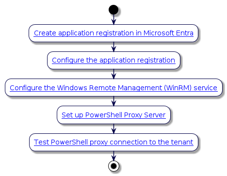 @startuml
'Microsoft UC Application Setup
!include style.iuml
start
:[[../src/user/register-voss-app-in-azure.html Create application registration in Microsoft Entra]];
:[[../src/user/ms-app-registration.html Configure the application registration]];
:[[../src/user/conf-winrm.html Configure the Windows Remote Management (WinRM) service]];
:[[../src/user/pshell-proxy-setup.html#set-up-powershell-proxy-ms-teams Set up PowerShell Proxy Server]];
:[[../src/user/test-tenant-connection.html Test PowerShell proxy connection to the tenant]];
stop
@enduml