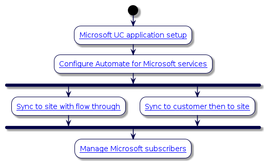 @startuml
'Introduction to Microsoft UC Integration Flowchart
!include style.iuml
start
:[[../src/user/microsoft-device-mgt.html Microsoft UC application setup]];
:[[../src/user/config-automate-for-ms-services.html Configure Automate for Microsoft services]];
fork
:[[../src/user/sync-ms-users-to-sites.html#sync-to-site-with-flow-through-provisioning Sync to site with flow through]];
fork again
:[[../src/user/sync-ms-users-to-sites.html#sync-to-customer-then-to-site Sync to customer then to site]];
end fork
:[[../src/user/ms-subscribers.html Manage Microsoft subscribers]];
@enduml