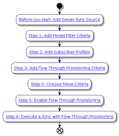 @startuml
'VOSS Automate Generic Sync with Flow Through Flowchart
!include style.iuml
start
:[[../src/user/flow-through-provisioning.html#before-you-start-add-a-server-as-sync-source Before you start: Add Server Sync Source]];
:[[../src/user/flow-through-provisioning.html#step-1-add-model-filter-criteria Step 1: Add Model Filter Criteria]];
:[[../src/user/flow-through-provisioning.html#step-2-add-subscriber-profiles Step 2: Add Subscriber Profiles]];
:[[../src/user/flow-through-provisioning.html#step-3-add-flow-through-provisioning-criteria Step 3: Add Flow Through Provisioning Criteria]];
:[[../src/user/flow-through-provisioning.html#step-4-choose-move-criteria Step 4: Choose Move Criteria]];
:[[../src/user/flow-through-provisioning.html#step-5-enable-flow-through-provisioning Step 5: Enable Flow Through Provisioning]];
:[[../src/user/flow-through-provisioning.html#step-6-execute-a-sync-with-flow-through-provisioning Step 6: Execute a Sync with Flow Through Provisioning]];
end
@enduml