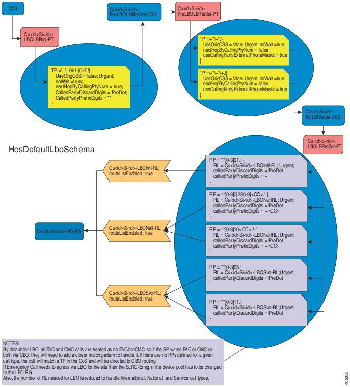 dialplan-HcsDefaultLboSchema