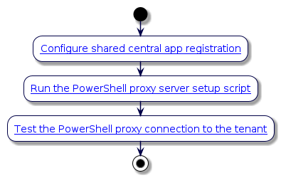 @startuml
'Microsoft UC Application Setup
!include style.iuml
start
:[[../src/user/ms-shared-central-app-registration.html Configure shared central app registration]];
:[[../src/user/pshell-proxy-setup-script.html Run the PowerShell proxy server setup script]];
:[[../src/user/test-tenant-connection.html Test the PowerShell proxy connection to the tenant]];
stop
@enduml