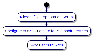 @startuml
'Microsoft Quick Start Guide
!include style.iuml
start
:[[../src/user/microsoft-quick-start.html#step-1-microsoft-uc-application-setup Microsoft UC Application Setup]];
:[[../src/user/microsoft-quick-start.html#step-2-configure-voss-automate-for-microsoft-services Configure VOSS Automate for Microsoft Services]];
:[[../src/user/microsoft-quick-start.html#step-3-sync-microsoft-users-to-sites Sync Users to Sites]];
@enduml