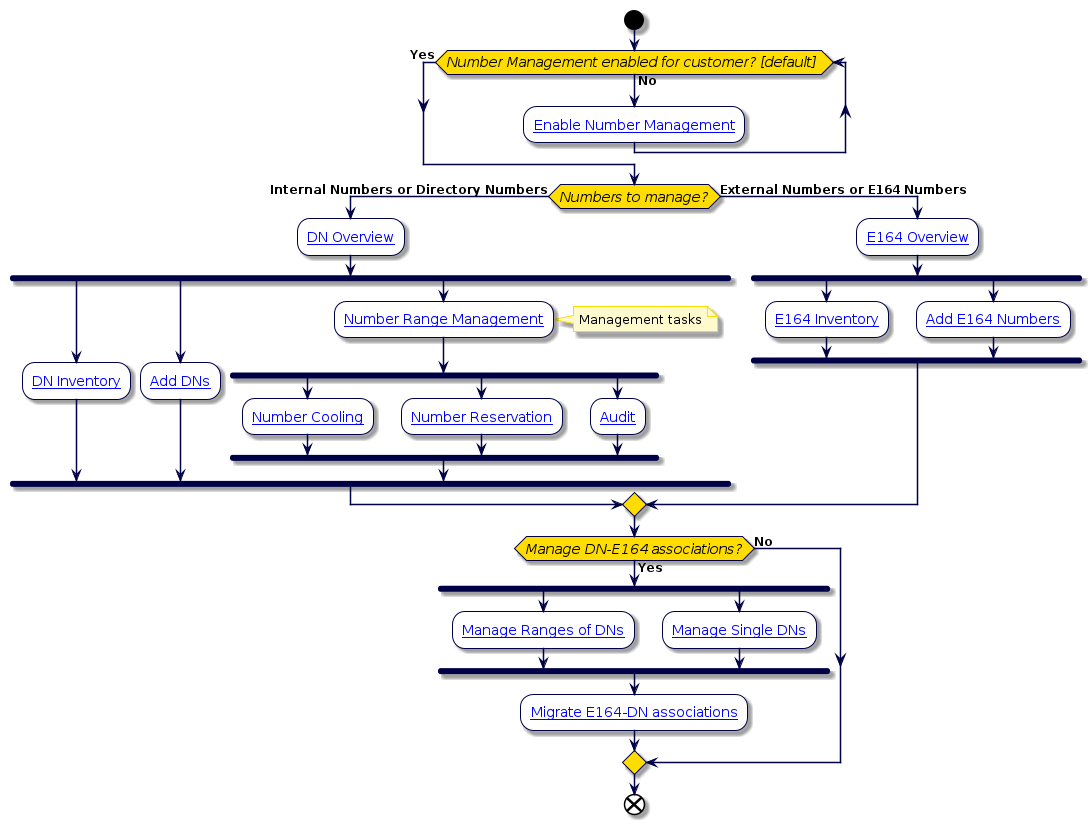 @startuml
!include style.iuml

start
while (Number Management enabled for customer? [default] ) is (No)
  :[[../src/user/create-customer.html Enable Number Management]];
endwhile (Yes)
if (Numbers to manage?) then (Internal Numbers or Directory Numbers)
:[[../src/user/concepts-directory-number-inventory.html DN Overview]];
fork
:[[../src/user/concepts-number-inventory-list-view.html DN Inventory]];
fork again
:[[../src/user/add_site_directory_numbers.html Add DNs]];
fork again
:[[../src/user/concepts-range-management.html Number Range Management]];
note right: Management tasks
fork
:[[../src/user/concepts-directory-number-cooling.html Number Cooling]];
fork again
:[[../src/user/concepts-number-reservation.html Number Reservation]];
fork again
:[[../src/user/run-dni-audit-tool.html Audit]];
end fork
end fork
else (External Numbers or E164 Numbers)
:[[../src/user/dn-inventory-management.html E164 Overview]];
fork
:[[../src/user/e164-inventory.html E164 Inventory]];
fork again
:[[../src/user/add-e164-inventory.html Add E164 Numbers]];
end fork
endif
if (Manage DN-E164 associations?) then (Yes)
fork
:[[../src/user/manage-ranges-of-dns.html Manage Ranges of DNs]];
fork again
:[[../src/user/manage-single-dns.html Manage Single DNs]];
end fork
:[[../src/user/Migrate-Manually-Configured-E164-DN-Association-Translation-Patterns.html Migrate E164-DN associations]];
else (No)
endif
end
@enduml