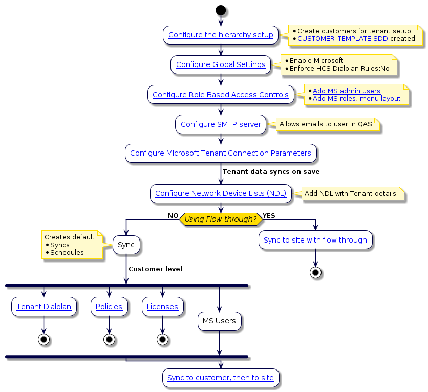 @startuml
'Configure VOSS Automate for Microsoft Services Flowchart
!include style.iuml
 start
:[[../src/user/concepts-hierarchy.html Configure the hierarchy setup]];
note right
 * Create customers for tenant setup
 * [[../src/user/concepts-site-defaults-doc-templates.html CUSTOMER_TEMPLATE SDD]] created
end note
:[[../src/user/concepts-global-settings.html Configure Global Settings]];
note right
 * Enable Microsoft
 * Enforce HCS Dialplan Rules:No
end note
:[[../src/user/concepts-role-based-access.html Configure Role Based Access Controls]];
note right
 * [[../src/user/create-a-user.html Add MS admin users]]
 * [[../src/user/role-management.html Add MS roles]], [[../src/user/tasks-menu-layout.html menu layout]]
end note
:[[../src/user/concepts-SMTP-server.html Configure SMTP server]];
note right: Allows emails to user in QAS
:[[../src/user/microsoft/voss-msft-conn-params.html Configure Microsoft Tenant Connection Parameters]];
-> Tenant data syncs on save;
:[[../src/user/concepts-network-device-list.html Configure Network Device Lists (NDL)]];
note right: Add NDL with Tenant details
if (Using Flow-through?) then (NO)
:Sync;
 note left
 Creates default
 * Syncs
 * Schedules
end note
-> Customer level;
fork
:[[../src/user/ms-tenant-dialplan.html Tenant Dialplan]];
stop
fork again
:[[../src/user/ms-teams-policies.html Policies]];
stop
fork again
:[[../src/user/concepts-ms-licenses.html Licenses]];
stop
fork again
:MS Users;
end fork
else (YES)
:[[../src/user/sync-ms-users-to-sites.html#sync-to-site-with-flow-through-provisioning Sync to site with flow through]];
stop
endif
:[[../src/user/sync-ms-users-to-sites.html#sync-to-customer-then-to-site Sync to customer, then to site]];
@enduml