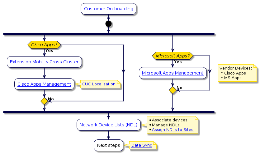 @startuml
'Manage Devices UC Apps Process
!include style.iuml
:[[../src/user/end-to-end-customer-process.html Customer On-boarding]];
start
fork
  if (Cisco Apps?) then (Yes)
    :[[../src/user/ch-feat-customer-mgt.html#extension-mobility-cross-cluster-emcc Extension Mobility Cross Cluster]];
    :[[../src/user/ch-feat-cisco-apps-mgt.html#cisco-apps-management Cisco Apps Management]];
    note right
      [[../src/user/reference-site-management-cuc-localization.html CUC Localization]]
    end note
  else
  -> No;
  endif
fork again
  if (Microsoft Apps?) then (Yes)
    :[[../src/user/ch-feat-ms-apps-mgt.html Microsoft Apps Management]];
  else
  -> No;
  endif
end fork
note right
  Vendor Devices:
   * Cisco Apps
   * MS Apps
end note
:[[../src/user/concepts-network-device-list.html Network Device Lists (NDL)]];
note right
  * Associate devices
  * Manage NDLs
  * [[../src/user/concepts-network-device-list.html Assign NDLs to Sites]]
end note
:Next steps;
note right
  [[../src/user/end-to-end-customer-process.html#end-to-end-data-sync Data Sync]]
end note
@enduml