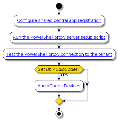 @startuml
'Microsoft UC Application Setup
!include style.iuml
start
:[[../src/user/ms-shared-central-app-registration.html Configure shared central app registration]];
:[[../src/user/pshell-proxy-setup-script.html Run the PowerShell proxy server setup script]];
:[[../src/user/test-tenant-connection.html Test the PowerShell proxy connection to the tenant]];
if (Set up AudioCodes?) then (YES)
:[[../src/user/concepts-audiocodes-devices.html AudioCodes Devices]];
endif
stop
@enduml