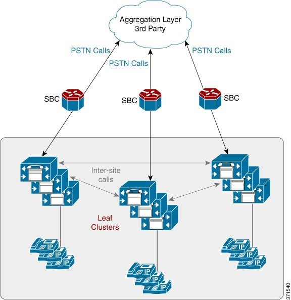 dialplan-Logical-Diagram-Showing-SBC-Adjacency-for-Each-Customer