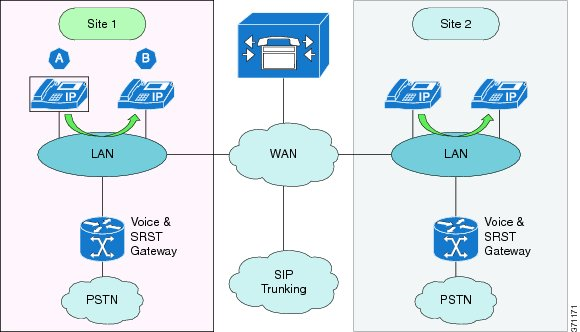 dialplan-intra-site