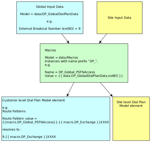 nextgen-dial-plan-DialPlanInputData-flow