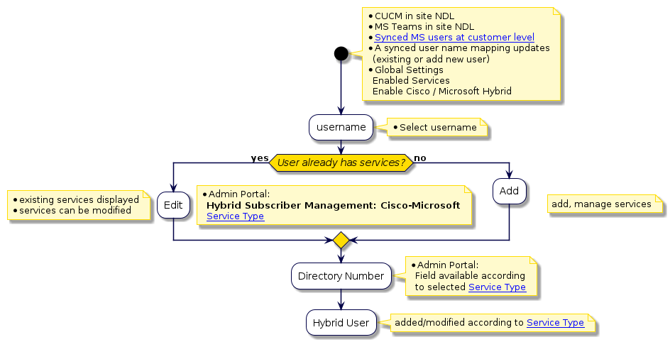 @startuml
'Hybrid Cisco-Microsoft Subscriber Management Flowchart
!include style.iuml
start
note right
* CUCM in site NDL
* MS Teams in site NDL
* [[../src/user/config-automate-for-ms-services.html Synced MS users at customer level]]
* A synced user name mapping updates
  (existing or add new user)
* Global Settings
  Enabled Services
  Enable Cisco / Microsoft Hybrid
end note
:username;
note right
* Select username
end note
if (User already has services?) then (yes)
:Edit;
note right
* Admin Portal:
  **Hybrid Subscriber Management: Cisco-Microsoft**
  [[../src/user/concepts-ms-cisco-hybrid-service-definitions.html Service Type]]
end note
note left
* existing services displayed
* services can be modified
end note
else (no)
:Add;
endif
note right
add, manage services
end note
:Directory Number;
note right
* Admin Portal:
  Field available according
  to selected [[../src/user/concepts-ms-cisco-hybrid-service-definitions.html Service Type]]
end note
:Hybrid User;
note right
added/modified according to [[../src/user/concepts-ms-cisco-hybrid-service-definitions.html Service Type]]
end note
@enduml