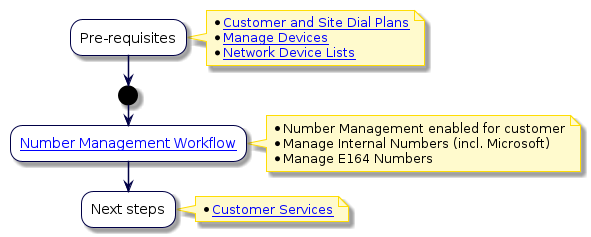 @startuml
'Number Management Flowchart
!include style.iuml
:Pre-requisites;
note right
  * [[../src/user/end-to-end-customer-process.html#dial-plans Customer and Site Dial Plans]]
  * [[../src/user/end-to-end-customer-process.html#manage-devices Manage Devices]]
  * [[../src/user/end-to-end-customer-process.html#network-device-lists Network Device Lists]]
end note
start
:[[../src/user/intro-to-number-management.html Number Management Workflow]];
note right
  * Number Management enabled for customer
  * Manage Internal Numbers (incl. Microsoft)
  * Manage E164 Numbers
end note
:Next steps;
note right
  * [[../src/user/end-to-end-customer-process.html#customer-services Customer Services]]
end note
@enduml