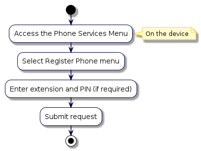 @startuml
'PBR Register Flowchart
!include style.iuml
start
:Access the Phone Services Menu;
note right
  On the device
end note
:Select Register Phone menu;
:Enter extension and PIN (if required);
:Submit request;
stop
@enduml