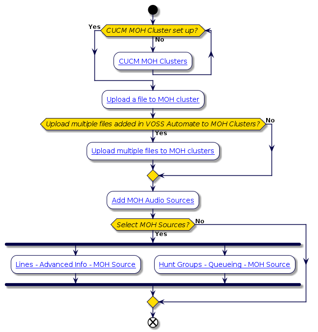 @startuml
'Cisco Unified CM Music on Hold File Management Flowchart
!include style.iuml

start
while (CUCM MOH Cluster set up? ) is (No)
 :[[../src/user/concepts-music-on-hold-file-management.html#add-a-cucm-moh-cluster CUCM MOH Clusters]];
endwhile (Yes)
:[[../src/user/concepts-music-on-hold-file-management.html#upload-a-single-moh-file Upload a file to MOH cluster]];
if (Upload multiple files added in VOSS Automate to MOH Clusters?) then (Yes)
 :[[../src/user/concepts-music-on-hold-file-management.html#upload-multiple-moh-files Upload multiple files to MOH clusters]];
else (No)
endif
:[[../src/user/concepts-music-on-hold-file-management.html#add-a-moh-audio-source Add MOH Audio Sources]];
if (Select MOH Sources?) then (Yes)
 fork
  :[[../src/user/configure-lines.html#configure-lines Lines - Advanced Info - MOH Source]];
 fork again
  :[[../src/user/hunt-groups.html Hunt Groups - Queueing - MOH Source]];
 end fork
else (No)
endif
end
@enduml