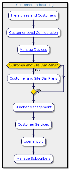 @startuml
'End-to-end Customer Process Flowchart
!include style.iuml
card #EEEEEE "Customer on-boarding" {
  :[[../src/user/end-to-end-customer-process.html#hierarchies-customers Hierarchies and Customers]];
  :[[../src/user/end-to-end-customer-process.html#customer-level-config Customer Level Configuration]];
  :[[../src/user/end-to-end-customer-process.html#manage-devices Manage Devices]];
  if (Customer and Site Dial Plans?) then (Yes)
    :[[../src/user/end-to-end-customer-process.html#cust-and-site-dial-plans Customer and Site Dial Plans]];
  else
    -> No;
  endif
  :[[../src/user/intro-to-number-management.html Number Management]];
  :[[../src/user/end-to-end-customer-process.html#customer-services Customer Services]];
  :[[../src/user/end-to-end-customer-process.html#user-import User Import]];
  :[[../src/user/end-to-end-customer-process.html#manage-subscribers Manage Subscribers]];
}
@enduml