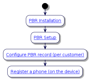 @startuml
'PBR Overview Flowchart
!include style.iuml
start
:[[../src/user/install-web-service-PBR.html PBR Installation]];
:[[../src/user/setup-CUCM-for-PBR.html PBR Setup]];
:[[../src/user/configure-PBR-add-on.html Configure PBR record (per customer)]];
:[[../src/user/high-level-overview-PBR.html Register a phone (on the device)]];
@enduml