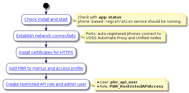 @startuml
'PBR Install Flowchart
!include style.iuml
start
:[[../src/user/install-web-service-PBR.html Check install and start]];
note right
  Check with **app status**:
  ""phone-based-registration"" service should be running.
end note
:[[../src/user/install-web-service-PBR.html#network-connectivity-for-pbr Establish network connectivity]];
note right
  Ports: auto-registered phones connect to
  VOSS Automate Proxy and Unified nodes
end note
:[[../src/user/install-web-service-PBR.html#certificates-for-https Install certificates for HTTPS]];
:[[../src/user/pbr/expose-access-PBR.html Add PBR to menus and access profile]];
:[[../src/user/pbr/create-restricted-API-role-user.html Create restricted API role and admin user]];
note right
  * User: **pbr_api_user**
  * Role: **PBR_RestrictedAPIAccess**
end note
@enduml