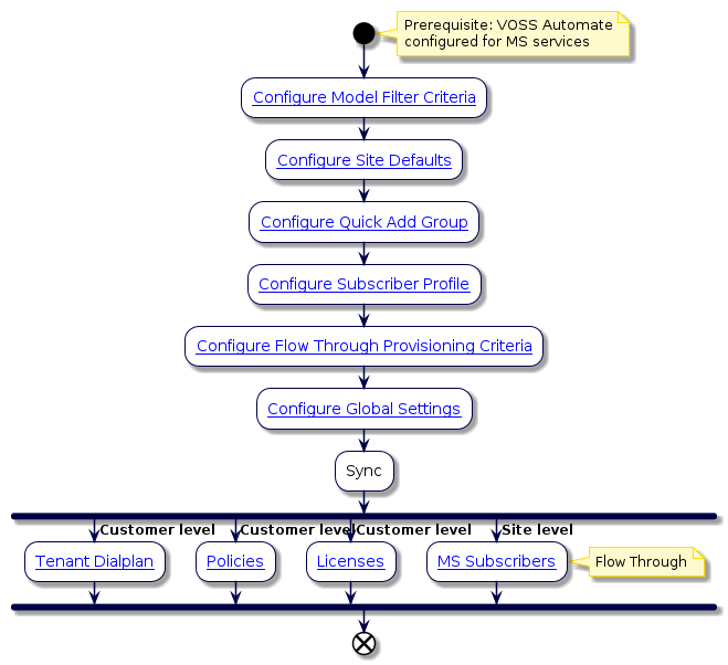 @startuml
'Sync with Flow Through Flowchart
!include style.iuml
start
note right
Prerequisite: VOSS Automate
configured for MS services
end note
:[[../src/user/concepts-model-filter-criteria.html Configure Model Filter Criteria]];
:[[../src/user/site-defaults.html Configure Site Defaults]];
:[[../src/user/quick-add-subscriber-groups.html Configure Quick Add Group]];
:[[../src/user/concepts-subscriber-profiles.html Configure Subscriber Profile]];
:[[../src/user/flow-through-provisioning.html Configure Flow Through Provisioning Criteria]];
:[[../src/user/concepts-global-settings.html Configure Global Settings]];
:Sync;
fork
  -> Customer level;
:[[../src/user/ms-tenant-dialplan.html Tenant Dialplan]];
fork again
-> Customer level;
:[[../src/user/ms-teams-policies.html Policies]];
fork again
-> Customer level;
:[[../src/user/concepts-ms-licenses.html Licenses]];
fork again
-> Site level;
:[[../src/user/ms-subscribers.html MS Subscribers]];
note right: Flow Through
end fork
end
@enduml