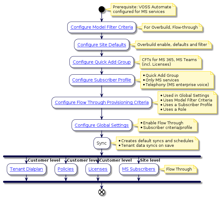 @startuml
'Sync with Flow Through Flowchart
!include style.iuml
start
note right
Prerequisite: VOSS Automate
configured for MS services
end note
:[[../src/user/concepts-model-filter-criteria.html Configure Model Filter Criteria]];
note right:  For Overbuild, Flow-through
:[[../src/user/site-defaults.html Configure Site Defaults]];
note right: Overbuild enable, defaults and filter
:[[../src/user/quick-add-subscriber-groups.html Configure Quick Add Group]];
note right
CFTs for MS 365, MS Teams
(incl. Licenses)
end note
:[[../src/user/concepts-subscriber-profiles.html Configure Subscriber Profile]];
note right
* Quick Add Group
* Only MS services
* Telephony (MS enterprise voice)
end note
:[[../src/user/flow-through-provisioning.html Configure Flow Through Provisioning Criteria]];
note right
  * Used in Global Settings
  * Uses Model Filter Criteria
  * Uses a Subscriber Profile
  * Uses a Role
end note
:[[../src/user/concepts-global-settings.html Configure Global Settings]];
note right
* Enable Flow Through
* Subscriber criteria/profile
end note
:Sync;
 note right
 * Creates default syncs and schedules
 * Tenant data syncs on save
end note
fork
  -> Customer level;
:[[../src/user/ms-tenant-dialplan.html Tenant Dialplan]];
fork again
-> Customer level;
:[[../src/user/ms-teams-policies.html Policies]];
fork again
-> Customer level;
:[[../src/user/concepts-ms-licenses.html Licenses]];
fork again
-> Site level;
:[[../src/user/ms-subscribers.html MS Subscribers]];
note right: Flow Through
end fork
end
@enduml