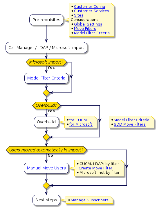 @startuml
'User Import Flowchart
!include style.iuml
:Pre-requisites;
note right
 * [[../src/user/end-to-end-customer-process.html#customer-level-config Customer Config]]
 * [[../src/user/end-to-end-customer-process.html#customer-services Customer Services]]
 * [[../src/user/create-site.html Sites]]
 Considerations:
 * [[../src/user/concepts-global-settings.html Global Settings]]
 * [[../src/user/create-move-filter.html Move Filters]]
 * [[../src/user/concepts-model-filter-criteria.html Model Filter Criteria]]
end note
:Call Manager / LDAP / Microsoft import;
if (Microsoft import?) then (Yes)
  :[[../src/user/concepts-model-filter-criteria.html Model Filter Criteria]];
 endif
if (Overbuild?) then (Yes)
   note right
 * [[../src/user/concepts-model-filter-criteria.html Model Filter Criteria]]
 * [[../src/user/site-defaults.html SDD:Move Filters]]
end note
:Overbuild;
note right
 * [[../src/user/run-overbuild.html for CUCM]]
 * [[../src/user/concepts-overbuild-msft-management.html for Microsoft]]
end note
endif
if (Users moved automatically in import?) then (No)
:[[../src/user/move-users.html Manual Move Users]];
note right
 * CUCM, LDAP: by filter
   [[../src/user/create-move-filter.html Create Move Filter]]
 * Microsoft: not by filter
end note
endif
:Next steps;
note right
  * [[../src/user/end-to-end-customer-process.html#manage-subscribers Manage Subscribers]]
end note
@enduml