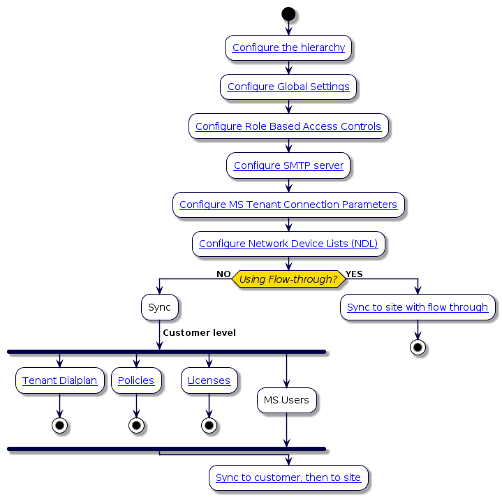 @startuml
'Configure VOSS Automate for Microsoft Services Flowchart
!include style.iuml
 start
:[[../src/user/concepts-hierarchy.html Configure the hierarchy]];
:[[../src/user/concepts-global-settings.html Configure Global Settings]];
:[[../src/user/concepts-role-based-access.html Configure Role Based Access Controls]];
:[[../src/user/concepts-SMTP-server.html Configure SMTP server]];
:[[../src/user/microsoft/voss-msft-conn-params.html Configure MS Tenant Connection Parameters]];
:[[../src/user/concepts-network-device-list.html Configure Network Device Lists (NDL)]];
if (Using Flow-through?) then (NO)
:Sync;
-> Customer level;
fork
:[[../src/user/ms-tenant-dialplan.html Tenant Dialplan]];
stop
fork again
:[[../src/user/ms-teams-policies.html Policies]];
stop
fork again
:[[../src/user/concepts-ms-licenses.html Licenses]];
stop
fork again
:MS Users;
end fork
else (YES)
:[[../src/user/sync-ms-users-to-sites.html#sync-to-site-with-flow-through-provisioning Sync to site with flow through]];
stop
endif
:[[../src/user/sync-ms-users-to-sites.html#sync-to-customer-then-to-site Sync to customer, then to site]];
@enduml