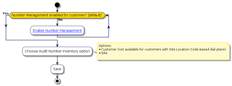 @startuml
'Audit Number Inventory Flowchart
!include style.iuml

start
while (Number Management enabled for customer? [default] ) is (No)
  :[[../src/user/create-customer.html Enable Number Management]];
endwhile (Yes)
:Choose Audit Number Inventory option;
note right
  Options:
  * Customer (not available for customers with Site Location Code-based dial plans)
  * Site

end note
:Save;
stop
@enduml