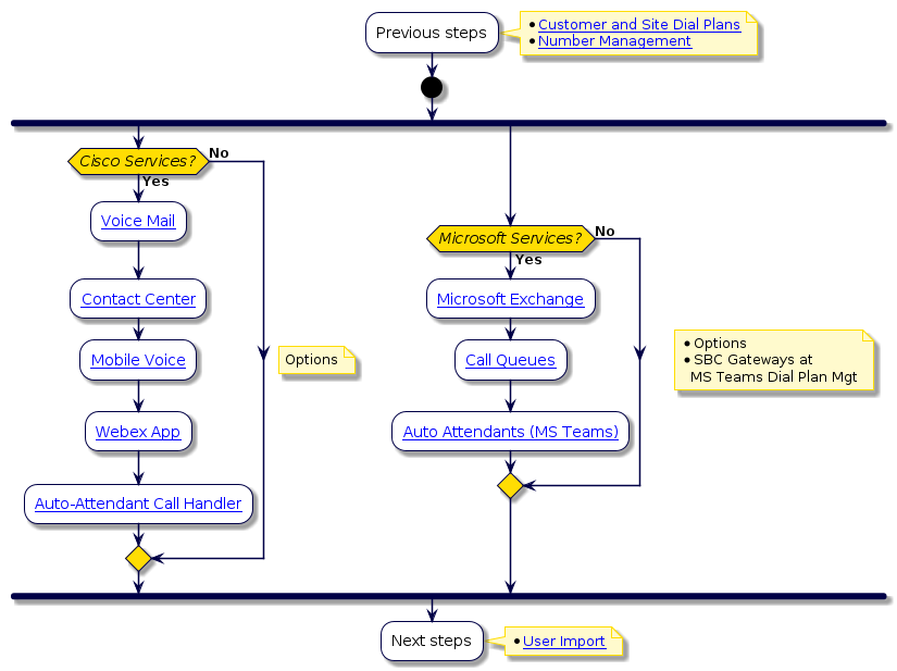 @startuml
'Customer Services Flowchart
!include style.iuml
:Previous steps;
note right
  * [[../src/user/end-to-end-customer-process.html#dial-plans Customer and Site Dial Plans]]
  * [[../src/user/end-to-end-customer-process.html#number-management Number Management]]
end note
start
fork
  if (Cisco Services?) then (Yes)
    note right
      Options
    end note
    :[[../src/user/create_vm_service.html Voice Mail]];
    :[[../src/user/contact-center.html Contact Center]];
    :[[../src/user/configure-intelligent-proximity-10x.html Mobile Voice]];
    :[[../src/user/webex-app-service.html Webex App]];
    :[[../src/user/concepts-aa-call-handler.html Auto-Attendant Call Handler]];
  else (No)
  endif
fork again
  if (Microsoft Services?) then (Yes)
    note right
      * Options
      * SBC Gateways at
        MS Teams Dial Plan Mgt
    end note
    :[[../src/user/concepts-ms-exchange.html Microsoft Exchange]];
    :[[../src/user/call-queues-ms-subscriber.html Call Queues]];
    :[[../src/user/auto-attendants-ms-subscriber.html Auto Attendants (MS Teams)]];
  else (No)
  endif
end fork
:Next steps;
note right
  * [[../src/user/end-to-end-customer-process.html#user-import User Import]]
end note
@enduml