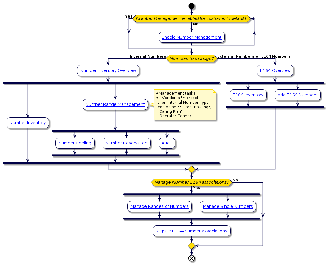 @startuml
'Number Management Workflow Flowchart
!include style.iuml

start
while (Number Management enabled for customer? [default] ) is (No)
  :[[../src/user/create-customer.html Enable Number Management]];
endwhile (Yes)
if (Numbers to manage?) then (Internal Numbers)
:[[../src/user/concepts-directory-number-inventory.html Number Inventory Overview]];
fork
:[[../src/user/concepts-number-inventory-list-view.html Number Inventory]];
fork again
:[[../src/user/concepts-range-management.html Number Range Management]];
note right
 * Management tasks
 * If Vendor is "Microsoft",
   then Internal Number Type
   can be set: "Direct Routing",
   "Calling Plan",
   "Operator Connect"
end note
fork
:[[../src/user/concepts-directory-number-cooling.html Number Cooling]];
fork again
:[[../src/user/concepts-number-reservation.html Number Reservation]];
fork again
:[[../src/user/run-dni-audit-tool.html Audit]];
end fork
end fork
else (External Numbers or E164 Numbers)
:[[../src/user/dn-inventory-management.html E164 Overview]];
fork
:[[../src/user/e164-inventory.html E164 Inventory]];
fork again
:[[../src/user/add-e164-inventory.html Add E164 Numbers]];
end fork
endif
if (Manage Number-E164 associations?) then (Yes)
fork
:[[../src/user/manage-ranges-of-dns.html Manage Ranges of Numbers]];
fork again
:[[../src/user/manage-single-dns.html Manage Single Numbers]];
end fork
:[[../src/user/Migrate-Manually-Configured-E164-DN-Association-Translation-Patterns.html Migrate E164-Number associations]];
else (No)
endif
end
@enduml